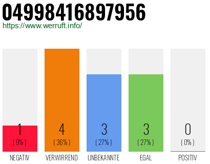 Rufnummer 04998416897956 Telefonnummer 04998416897956