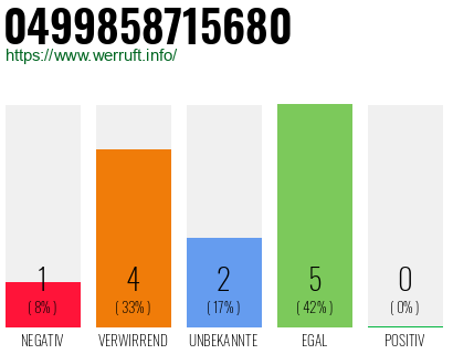 Rufnummer 0499858715680 Telefonnummer 0499858715680