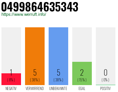 Rufnummer 0499864635343 Telefonnummer 0499864635343