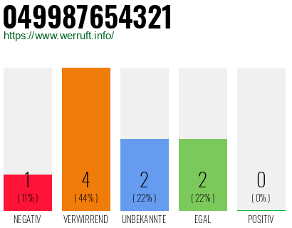 Rufnummer 049987654321 Telefonnummer 049987654321