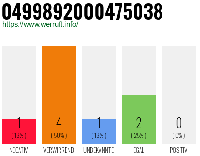 Rufnummer 0499892000475038 Telefonnummer 0499892000475038