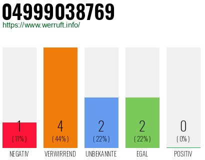 Rufnummer 04999038769 Telefonnummer 04999038769