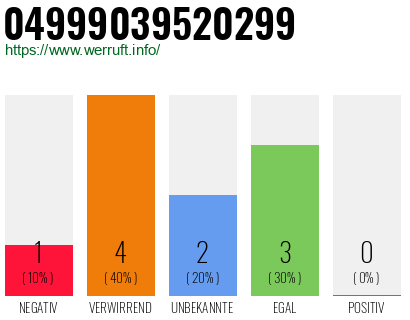 Rufnummer 04999039520299 Telefonnummer 04999039520299