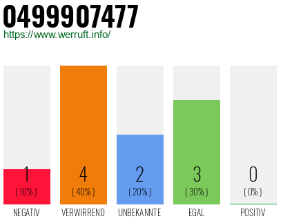 Rufnummer 0499907477 Telefonnummer 0499907477