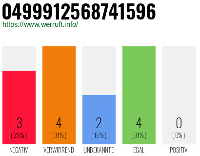 Rufnummer 0499912568741596 Telefonnummer 0499912568741596