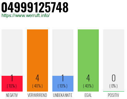 Rufnummer 04999125748 Telefonnummer 04999125748
