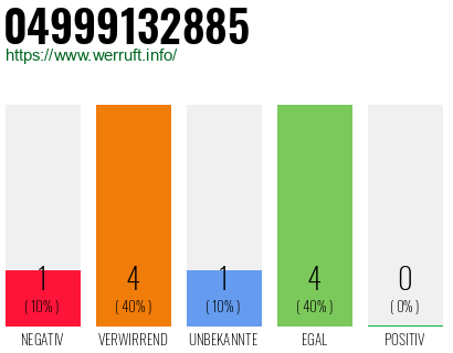 Rufnummer 04999132885 Telefonnummer 04999132885