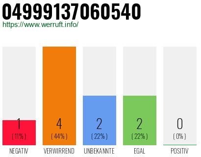 Rufnummer 04999137060540 Telefonnummer 04999137060540