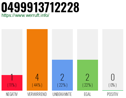 Rufnummer 0499913712228 Telefonnummer 0499913712228