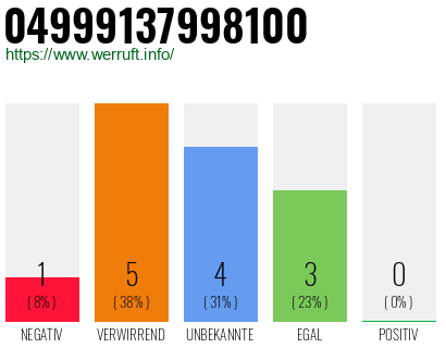 Rufnummer 04999137998100 Telefonnummer 04999137998100