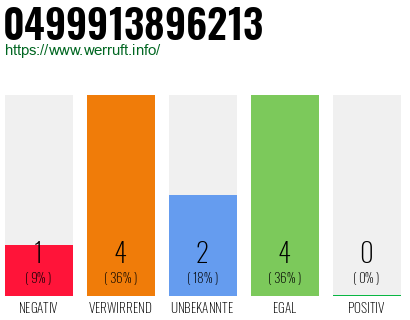 Rufnummer 0499913896213 Telefonnummer 0499913896213