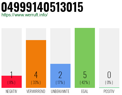Rufnummer 04999140513015 Telefonnummer 04999140513015