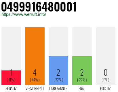 Rufnummer 0499916480001 Telefonnummer 0499916480001