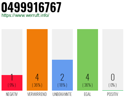 Rufnummer 0499916767 Telefonnummer 0499916767