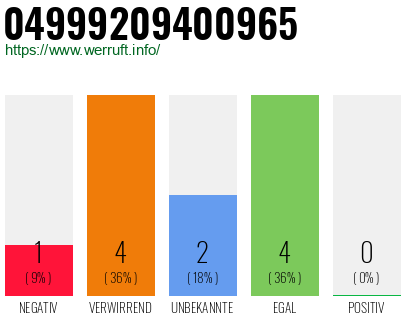 Rufnummer 04999209400965 Telefonnummer 04999209400965