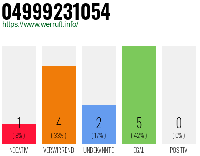Rufnummer 04999231054 Telefonnummer 04999231054