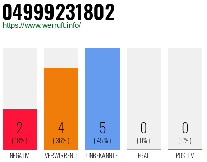 Rufnummer 04999231802 Telefonnummer 04999231802