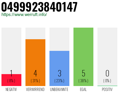Rufnummer 0499923840147 Telefonnummer 0499923840147