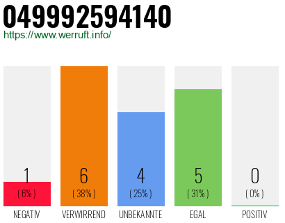 Rufnummer 049992594140 Telefonnummer 049992594140