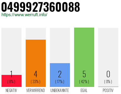 Rufnummer 0499927360088 Telefonnummer 0499927360088