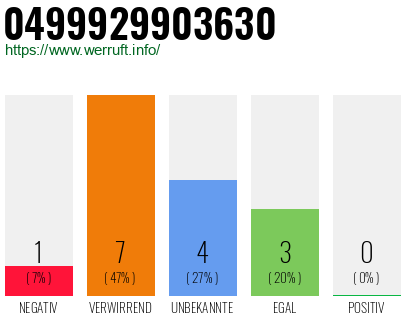 Rufnummer 0499929903630 Telefonnummer 0499929903630