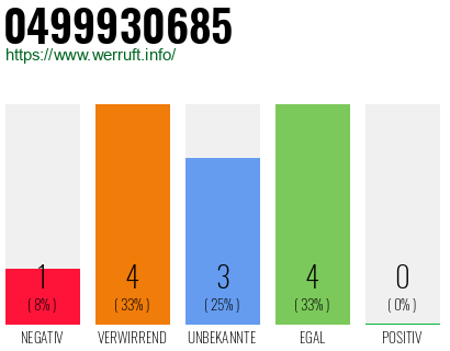 Rufnummer 0499930685 Telefonnummer 0499930685