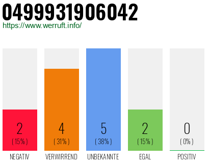 Rufnummer 0499931906042 Telefonnummer 0499931906042