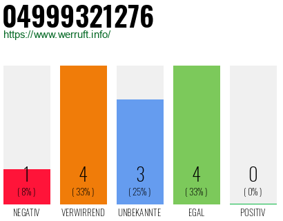 Rufnummer 04999321276 Telefonnummer 04999321276