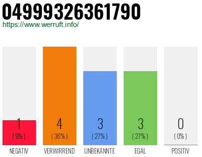 Rufnummer 04999326361790 Telefonnummer 04999326361790