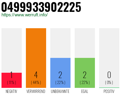 Rufnummer 0499933902225 Telefonnummer 0499933902225