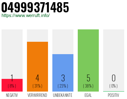 Rufnummer 04999371485 Telefonnummer 04999371485