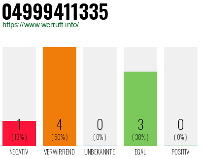 Rufnummer 04999411335 Telefonnummer 04999411335