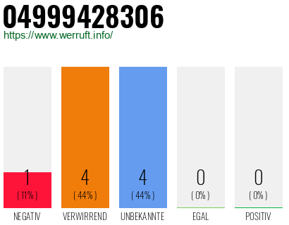 Rufnummer 04999428306 Telefonnummer 04999428306