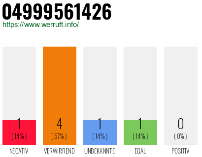 Rufnummer 04999561426 Telefonnummer 04999561426