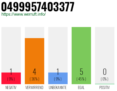 Rufnummer 0499957403377 Telefonnummer 0499957403377
