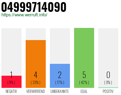 Rufnummer 04999714090 Telefonnummer 04999714090