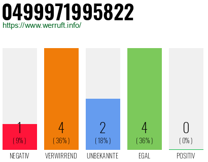 Rufnummer 0499971995822 Telefonnummer 0499971995822