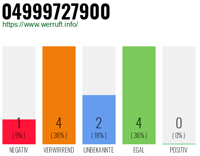 Rufnummer 04999727900 Telefonnummer 04999727900
