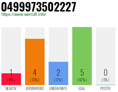 Rufnummer 0499973502227 Telefonnummer 0499973502227