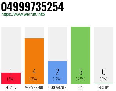 Rufnummer 04999735254 Telefonnummer 04999735254