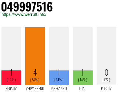 Rufnummer 049997516 Telefonnummer 049997516