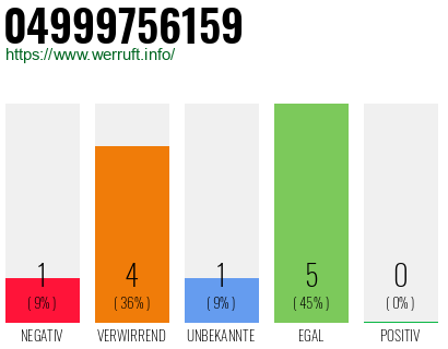 Rufnummer 04999756159 Telefonnummer 04999756159