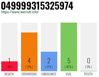 Rufnummer 049999315325974 Telefonnummer 049999315325974