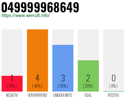 Rufnummer 049999968649 Telefonnummer 049999968649