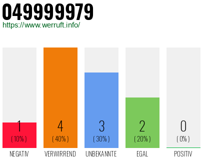 Rufnummer 049999979 Telefonnummer 049999979