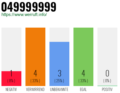 Rufnummer 049999999 Telefonnummer 049999999