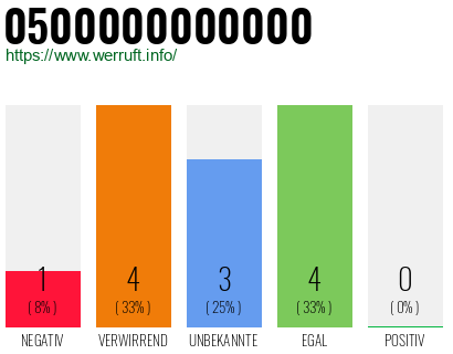 Rufnummer 0500000000000 Telefonnummer 0500000000000