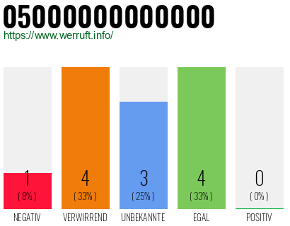 Rufnummer 05000000000000 Telefonnummer 05000000000000