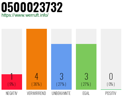 Rufnummer 0500023732 Telefonnummer 0500023732