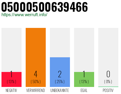 Rufnummer 05000500639466 Telefonnummer 05000500639466